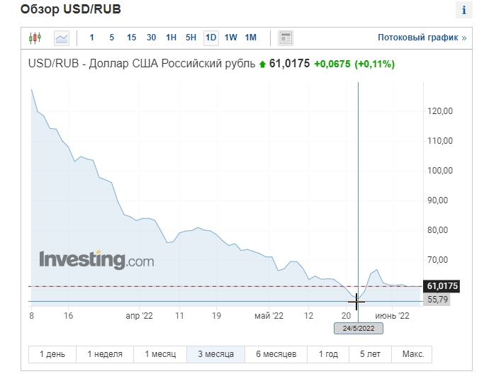 курс доллар рубль