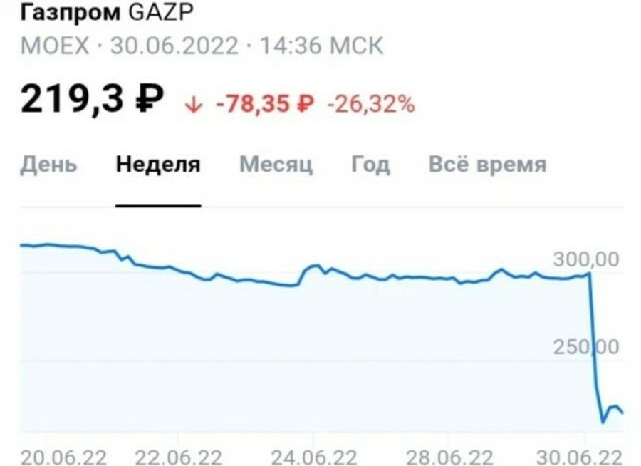 акции_газпрома_потеряли_30__за_день
