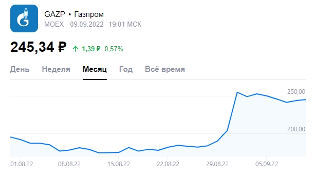 газпром стоимость акций сентябрь 2022
